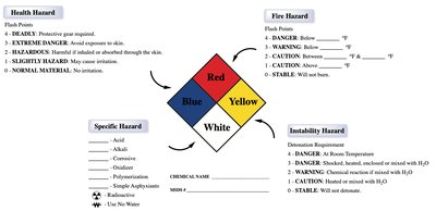 NFPA hazard diamond and chemical label example