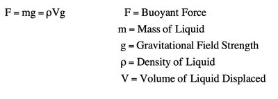 Buoyant force equation and definitions