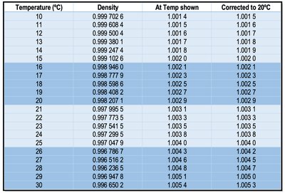 Table of water density at various temperatures