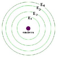 Energy levels diagram around an atomic nucleus