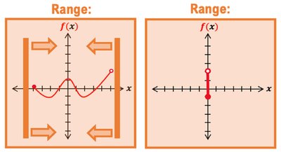 Graphical representation of range