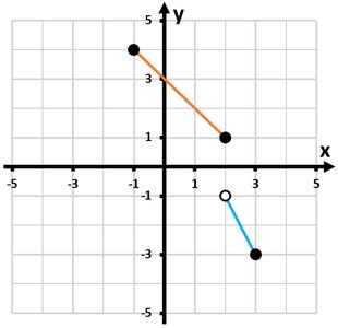 A graph with two line segments, one from (−1, 4) to (2, 1) and another from (2, −3) to (3, −4), with an open circle at (2, −3) and closed circles at the other endpoints.