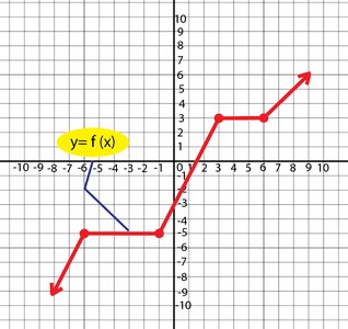 Piecewise linear graph for x-intercept and domain