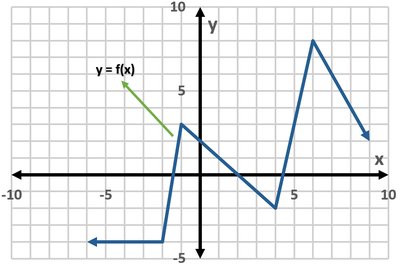 Graph for finding x when f(x)=5