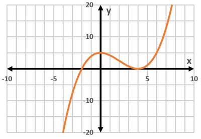 Graph for finding x and y intercepts