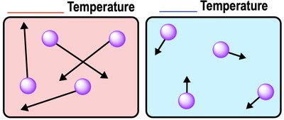 Average motion at high and low temperature