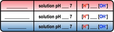 pH scale with common substances