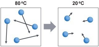 Molecular motion at different temperatures