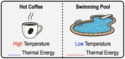 High temperature vs low temperature, average motion