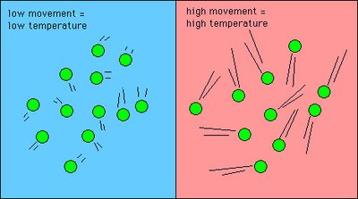 Particle movement at different temperatures