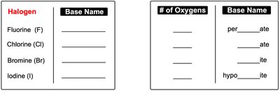 Halogen oxyanion naming table