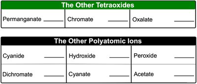 Other polyatomic ions table