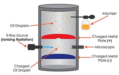 Millikan Oil Drop Experiment apparatus
