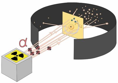 Rutherford Gold Foil Experiment setup