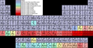 Periodic table of the elements