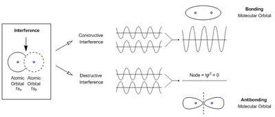 Constructive and destructive interference of atomic orbitals