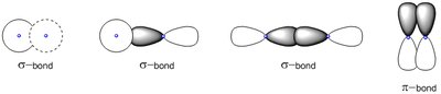 Bonding and antibonding molecular orbitals