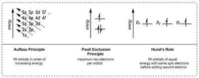 Aufbau, Pauli Exclusion, and Hund's Rule diagram
