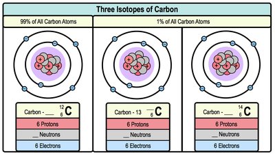 Decay of Carbon-14 over multiple half-lives
