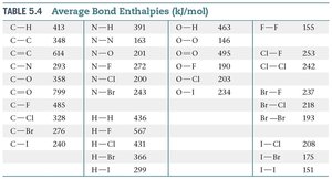 Table of average bond enthalpies