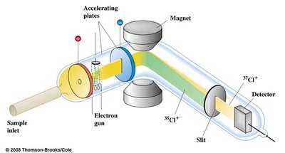 Diagram of a mass spectrometer
