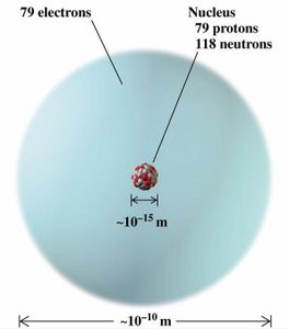 Diagram of an atom showing nucleus and electron cloud