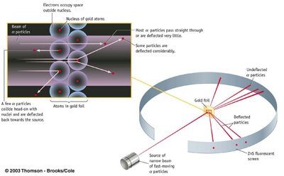 Rutherford's gold foil experiment diagram