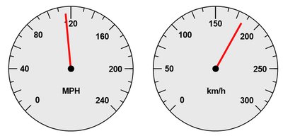 Speedometer showing readings in MPH and km/h