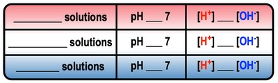 Addition of NaOH to water increases OH- concentration and decreases H+