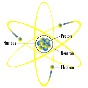 Diagram of an atom showing nucleus, protons, neutrons, and electrons