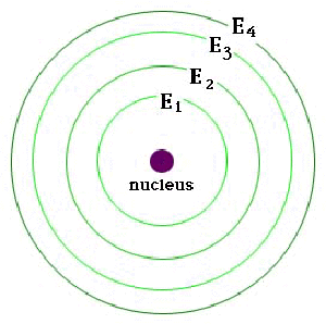 Energy levels diagram (Bohr model)