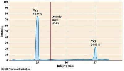 Mass spectrum of chlorine showing two isotopes