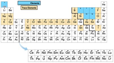 Periodic table highlighting major and trace elements