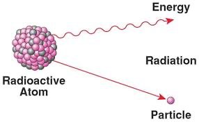 Radioactive atom emitting energy and particles