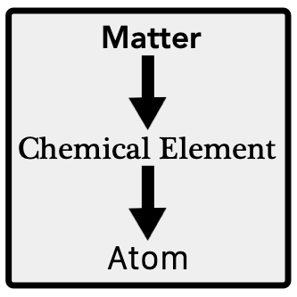 Hierarchy from matter to chemical element to atom
