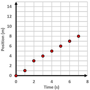 Correct position vs time graph for uniform motion