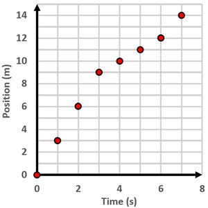 Position vs Time graph option d
