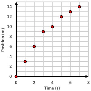 Position vs Time graph option B