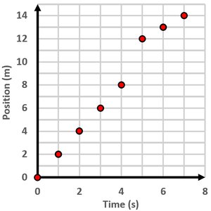 Position vs Time graph option C