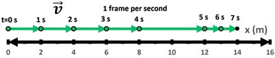 Motion diagram of RC car with positions marked at each second