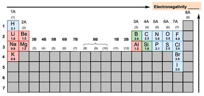 Electronegativity periodic table