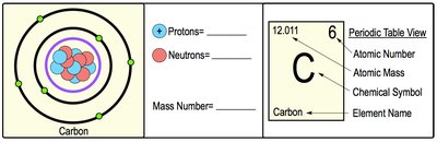 Diagram showing atomic number, mass number, and periodic table entry for carbon