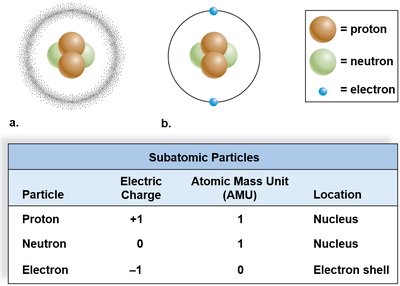 Table and diagram of subatomic particles