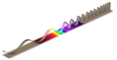 A visual representation of the electromagnetic spectrum, showing increasing frequency and decreasing wavelength, with visible light dispersed into colors.