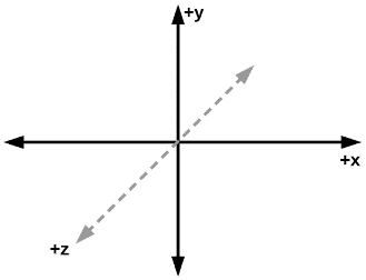 3D coordinate axes with vector in the +z direction