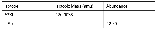 Isotopic data table for Antimony (Sb)