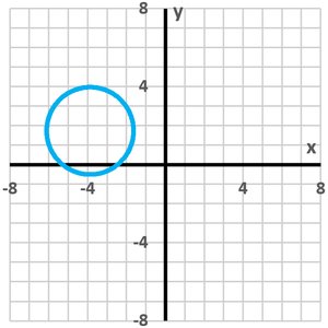 Circle plotted on coordinate plane