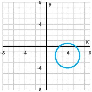 Circle plotted on coordinate plane