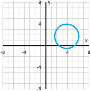 Circle plotted on coordinate plane