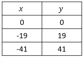 Table of x and y values